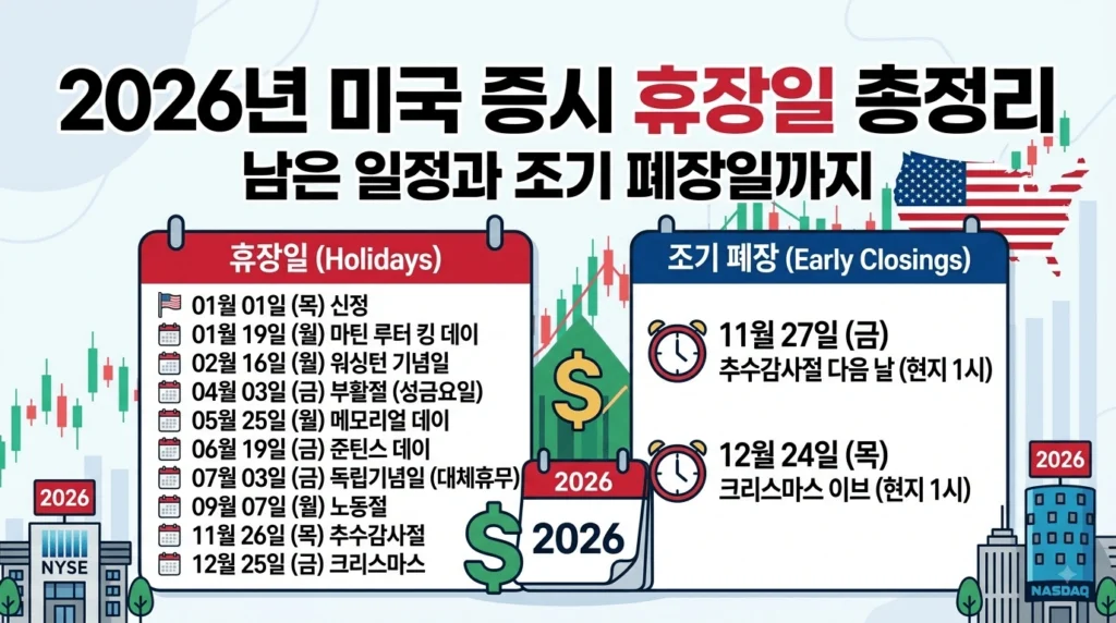 2026년 미국 증시 휴장일 총정리|남은 일정과 조기 폐장일까지